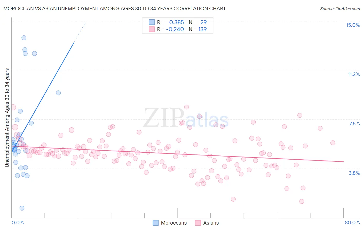 Moroccan vs Asian Unemployment Among Ages 30 to 34 years
