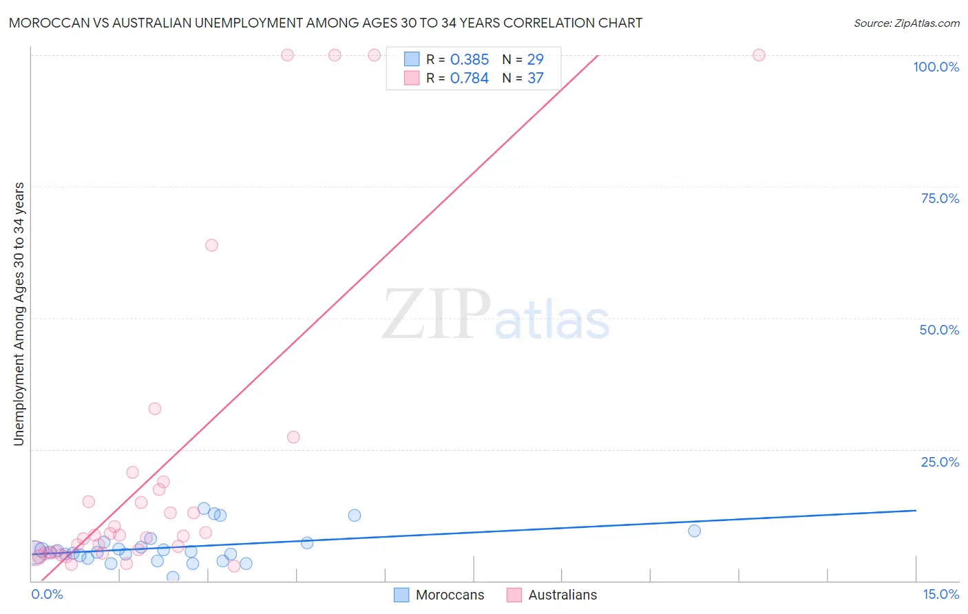 Moroccan vs Australian Unemployment Among Ages 30 to 34 years