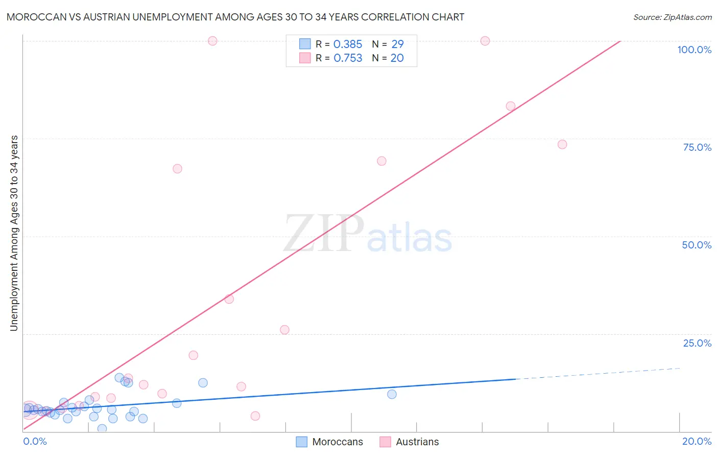 Moroccan vs Austrian Unemployment Among Ages 30 to 34 years