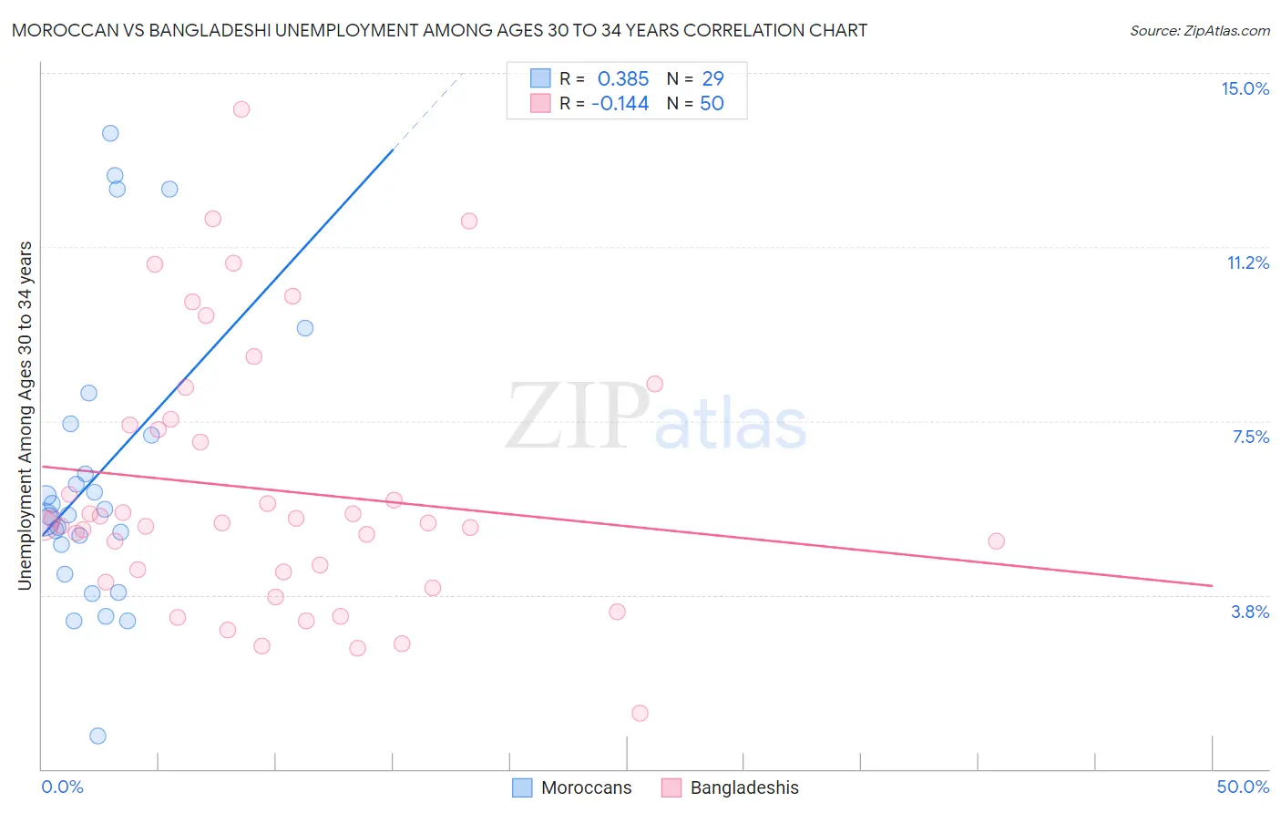 Moroccan vs Bangladeshi Unemployment Among Ages 30 to 34 years