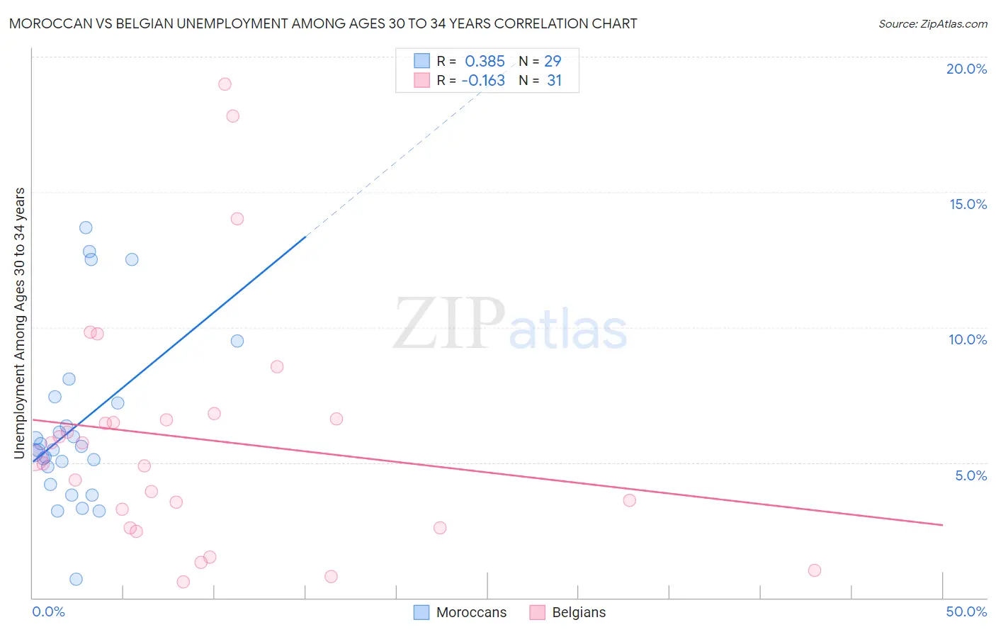 Moroccan vs Belgian Unemployment Among Ages 30 to 34 years