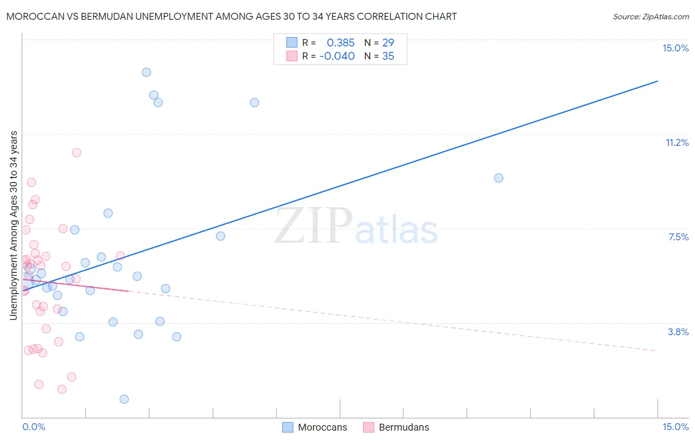 Moroccan vs Bermudan Unemployment Among Ages 30 to 34 years