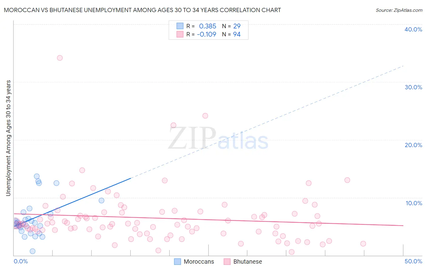 Moroccan vs Bhutanese Unemployment Among Ages 30 to 34 years