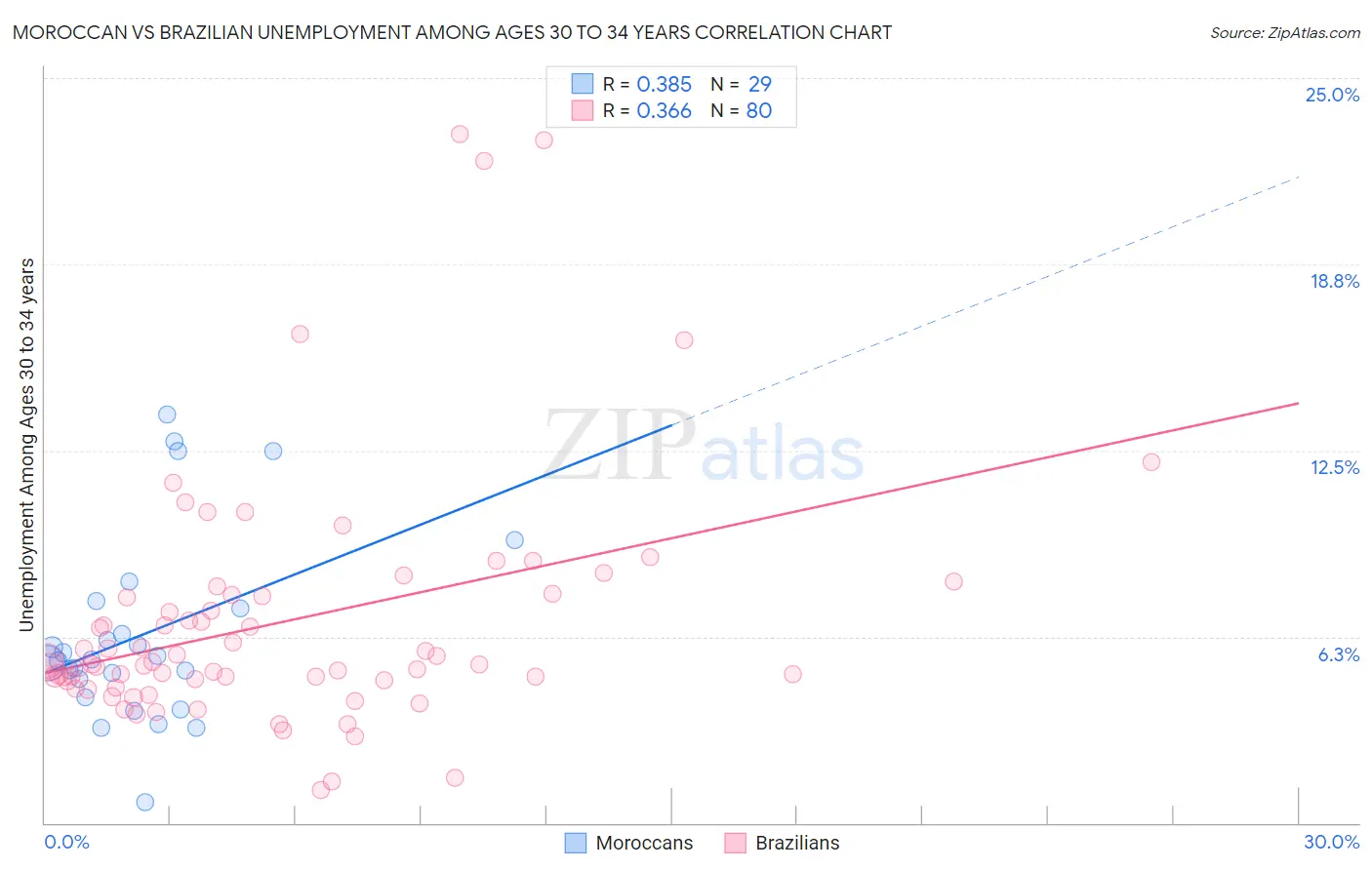 Moroccan vs Brazilian Unemployment Among Ages 30 to 34 years