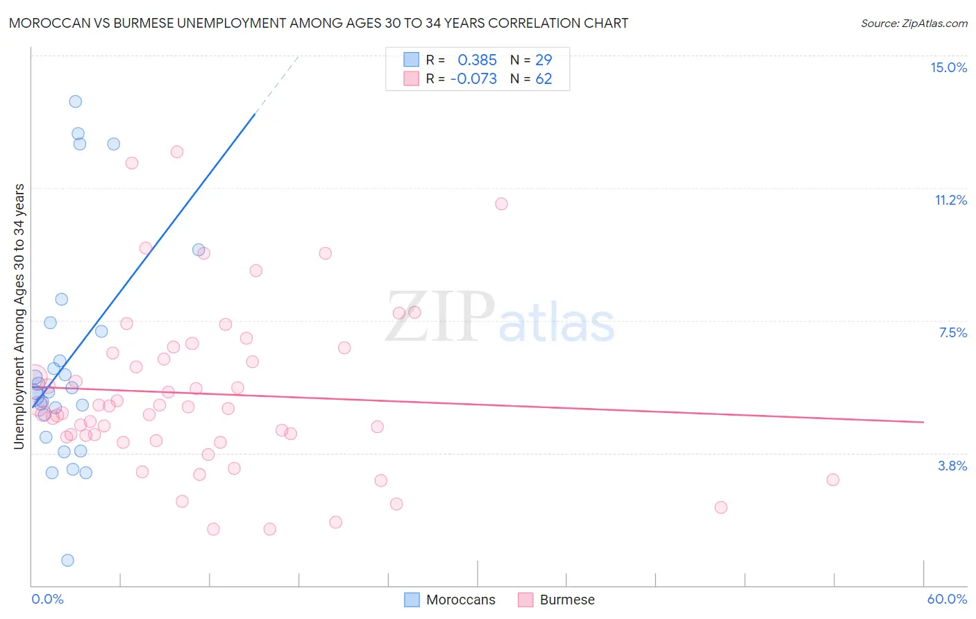 Moroccan vs Burmese Unemployment Among Ages 30 to 34 years