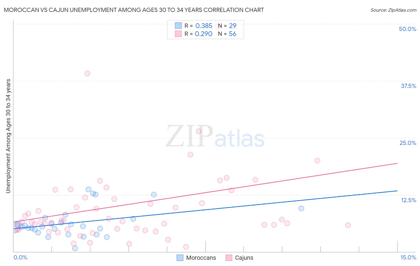 Moroccan vs Cajun Unemployment Among Ages 30 to 34 years