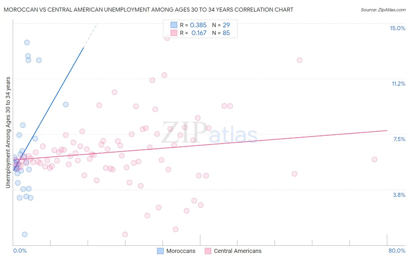 Moroccan vs Central American Unemployment Among Ages 30 to 34 years