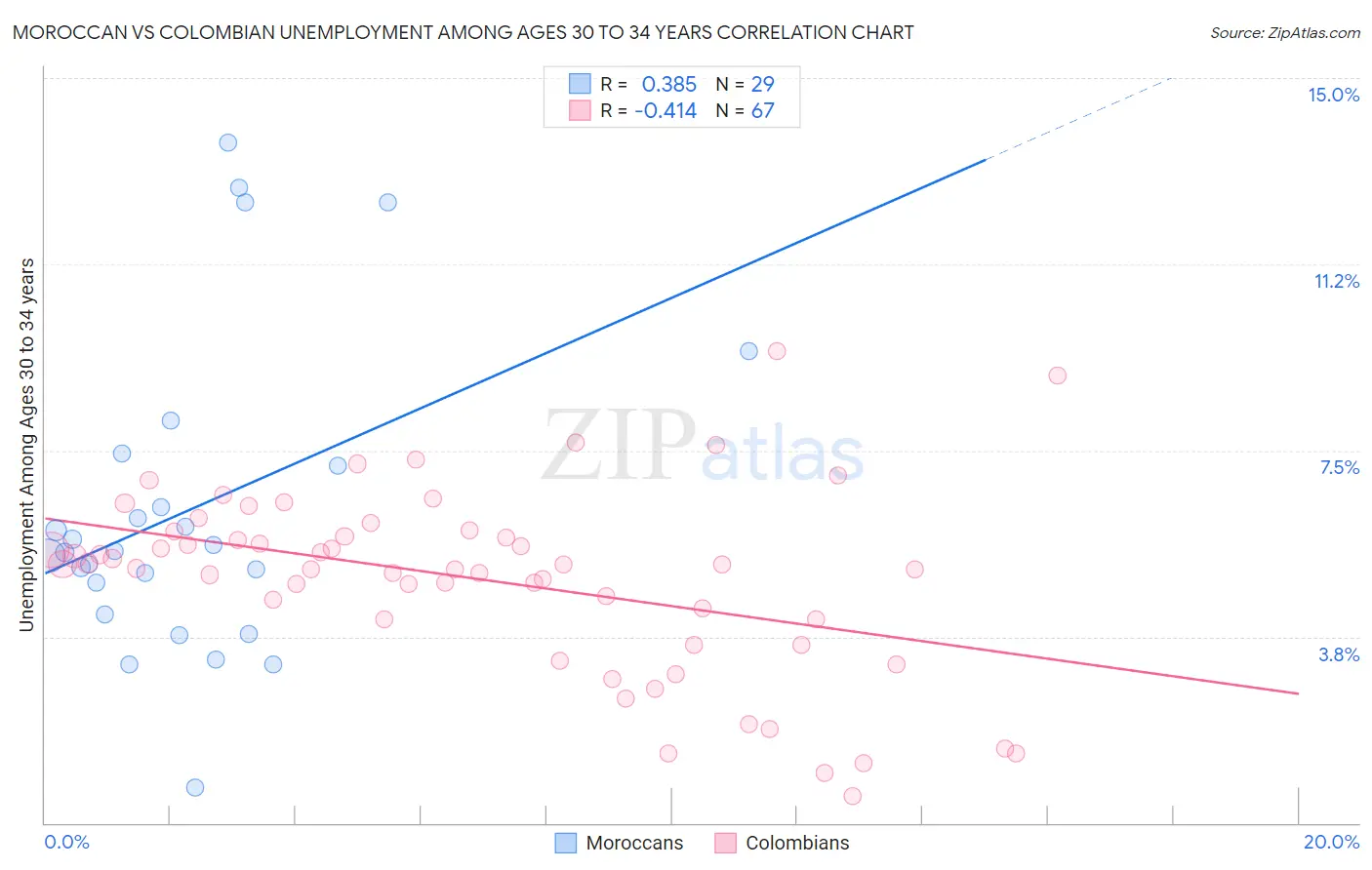 Moroccan vs Colombian Unemployment Among Ages 30 to 34 years