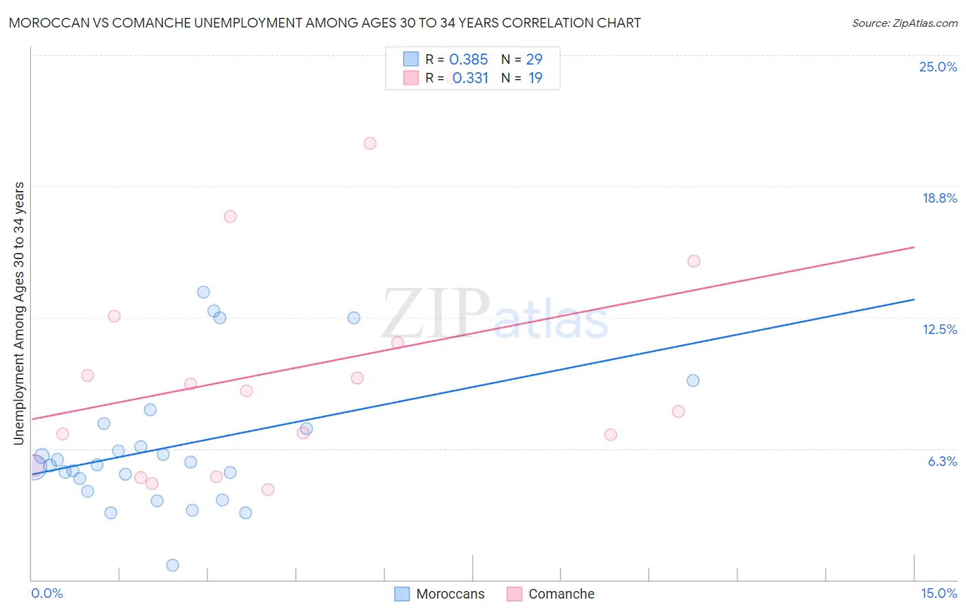 Moroccan vs Comanche Unemployment Among Ages 30 to 34 years