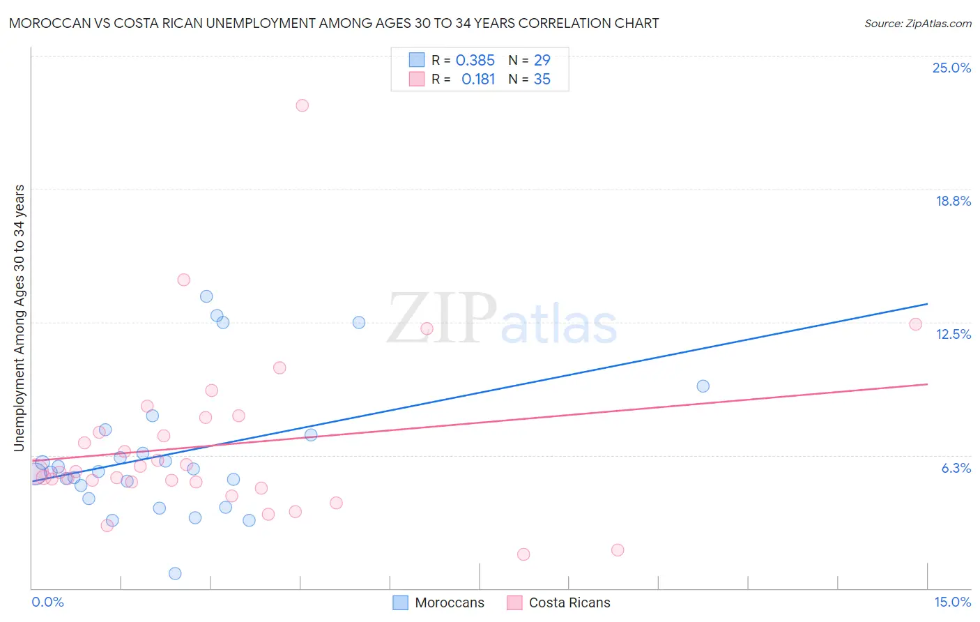 Moroccan vs Costa Rican Unemployment Among Ages 30 to 34 years