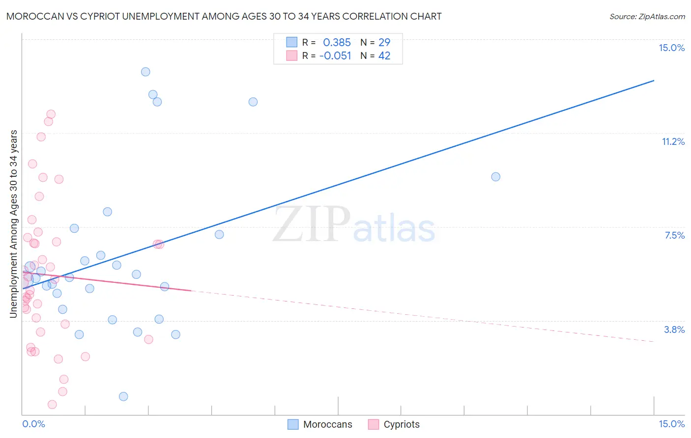 Moroccan vs Cypriot Unemployment Among Ages 30 to 34 years