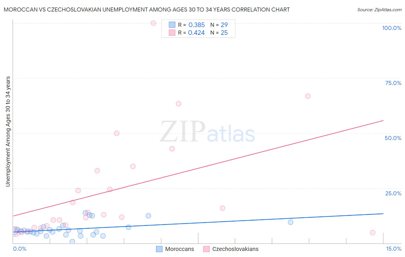 Moroccan vs Czechoslovakian Unemployment Among Ages 30 to 34 years