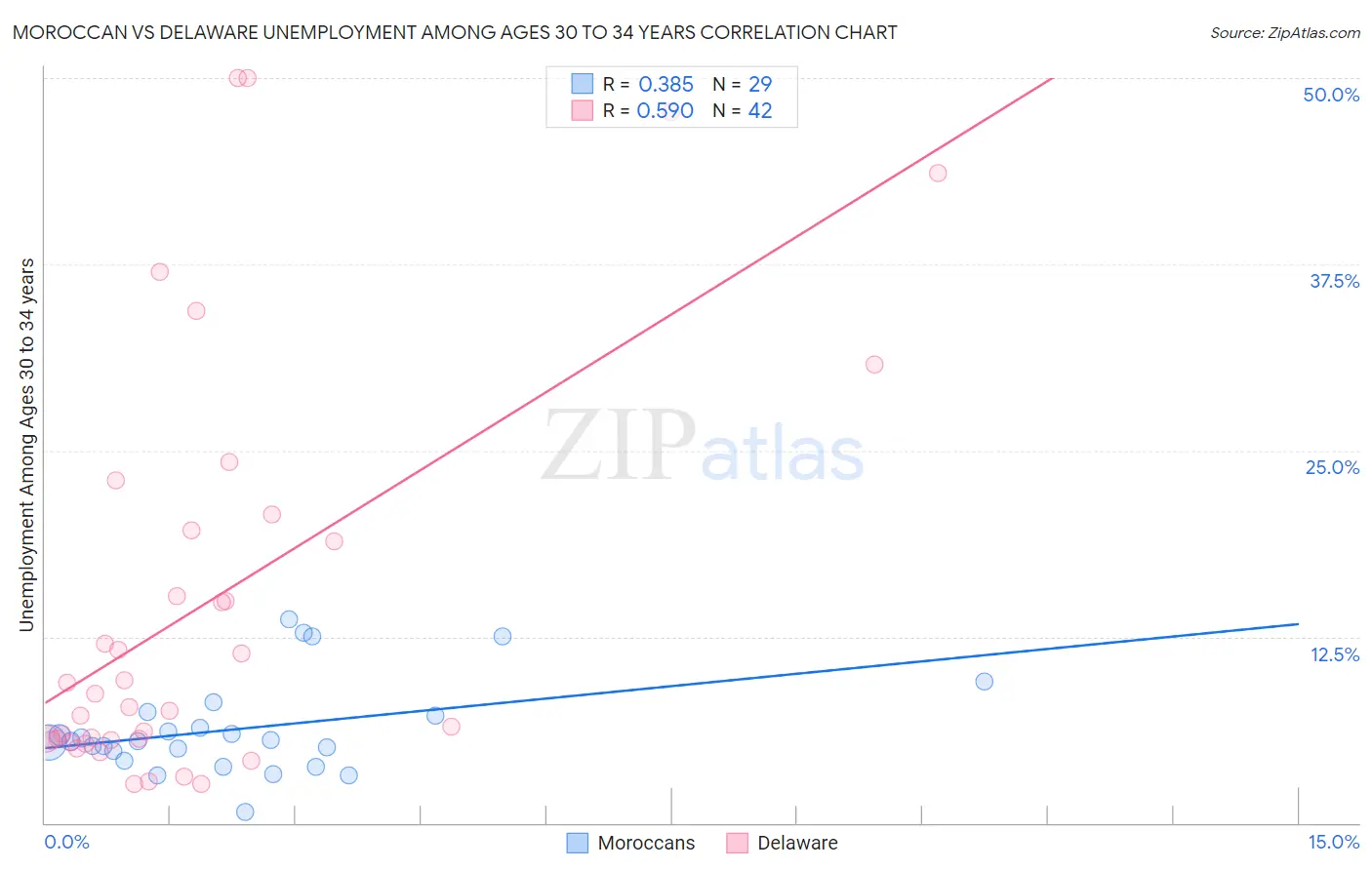 Moroccan vs Delaware Unemployment Among Ages 30 to 34 years