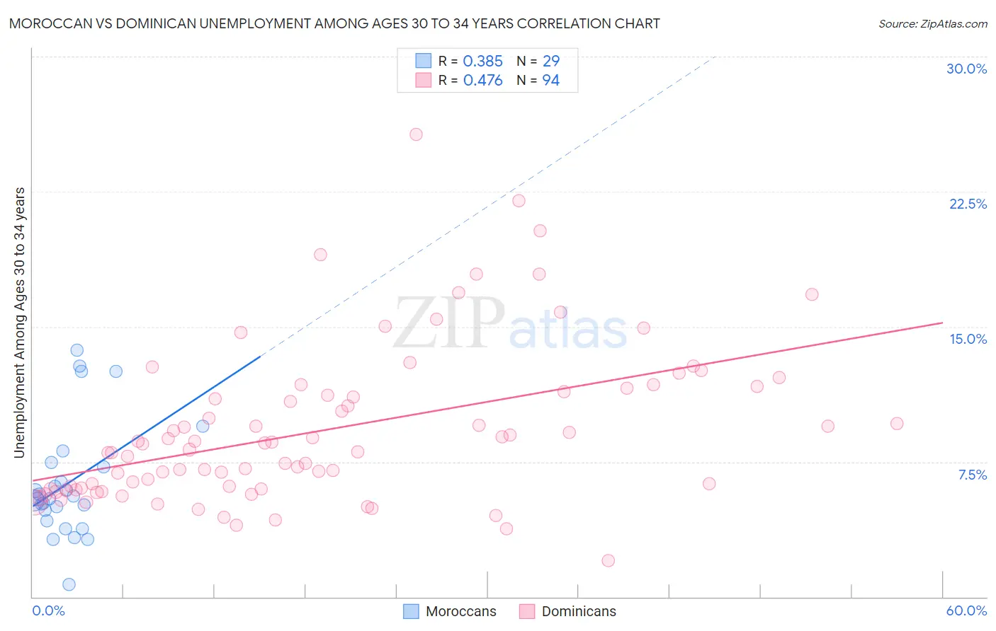 Moroccan vs Dominican Unemployment Among Ages 30 to 34 years