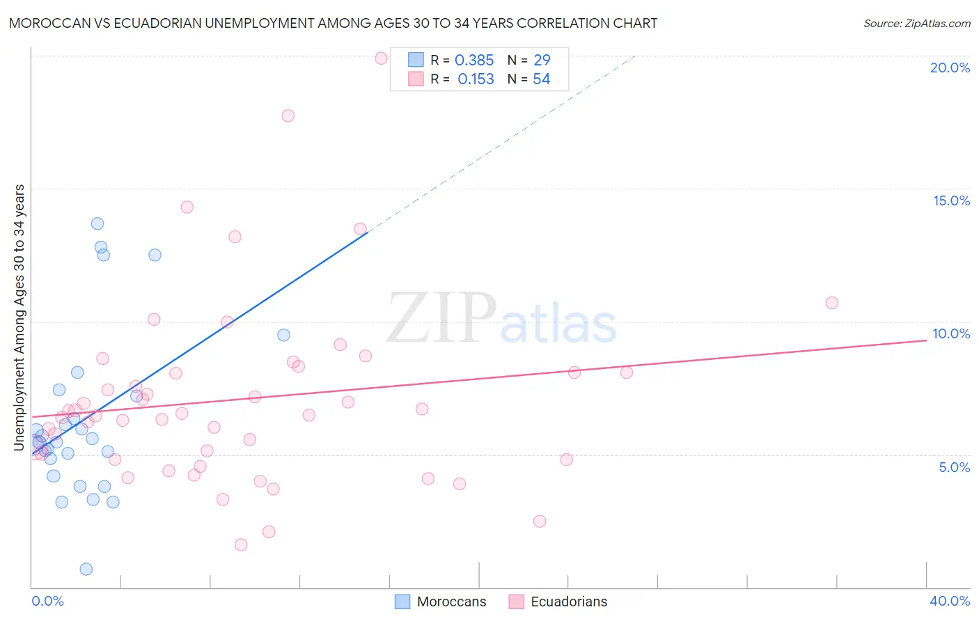 Moroccan vs Ecuadorian Unemployment Among Ages 30 to 34 years