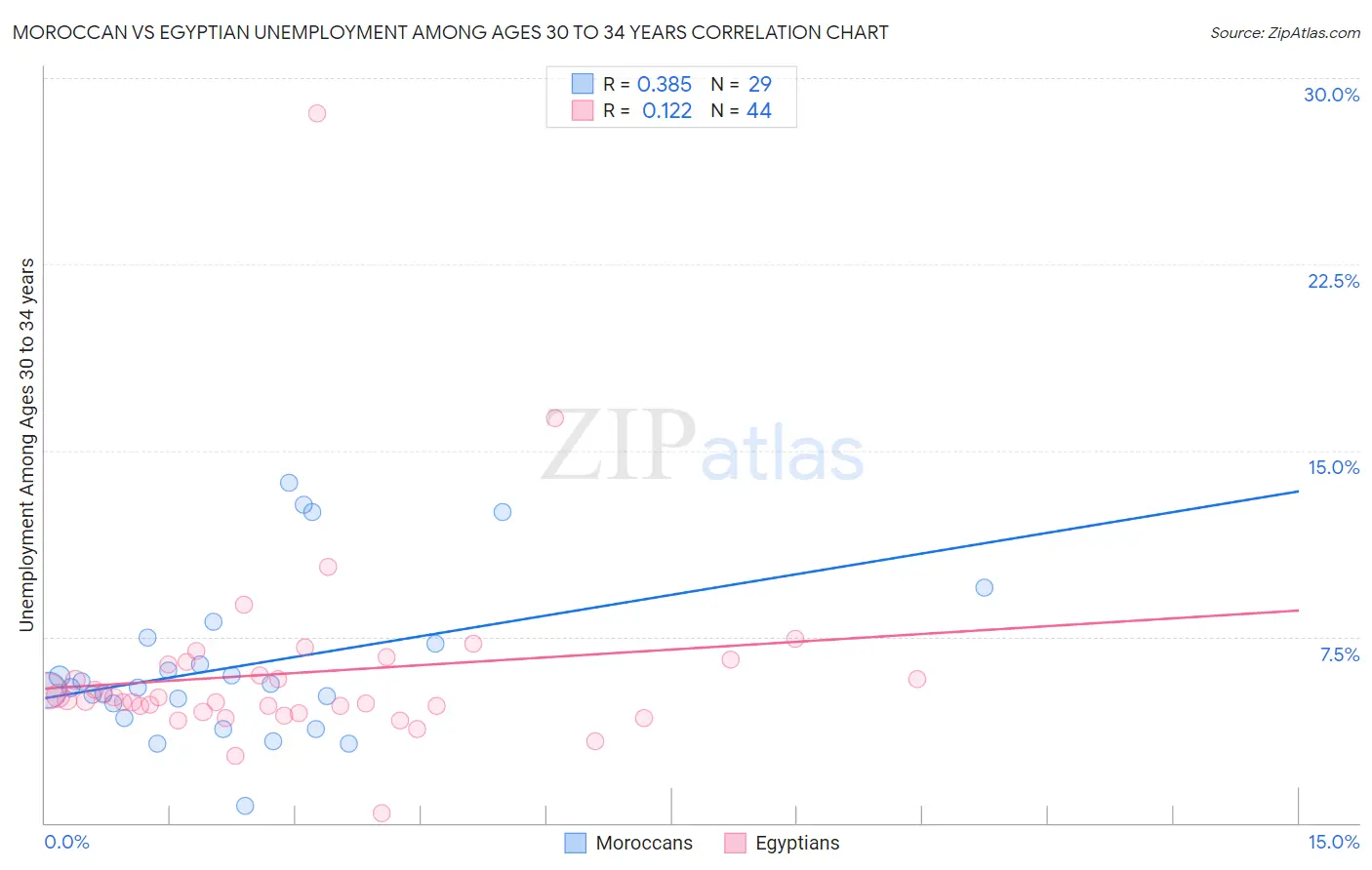 Moroccan vs Egyptian Unemployment Among Ages 30 to 34 years