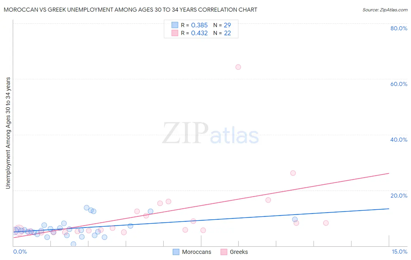 Moroccan vs Greek Unemployment Among Ages 30 to 34 years
