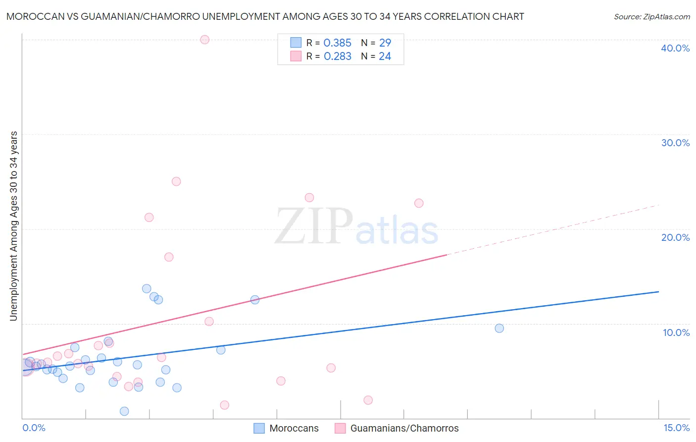 Moroccan vs Guamanian/Chamorro Unemployment Among Ages 30 to 34 years