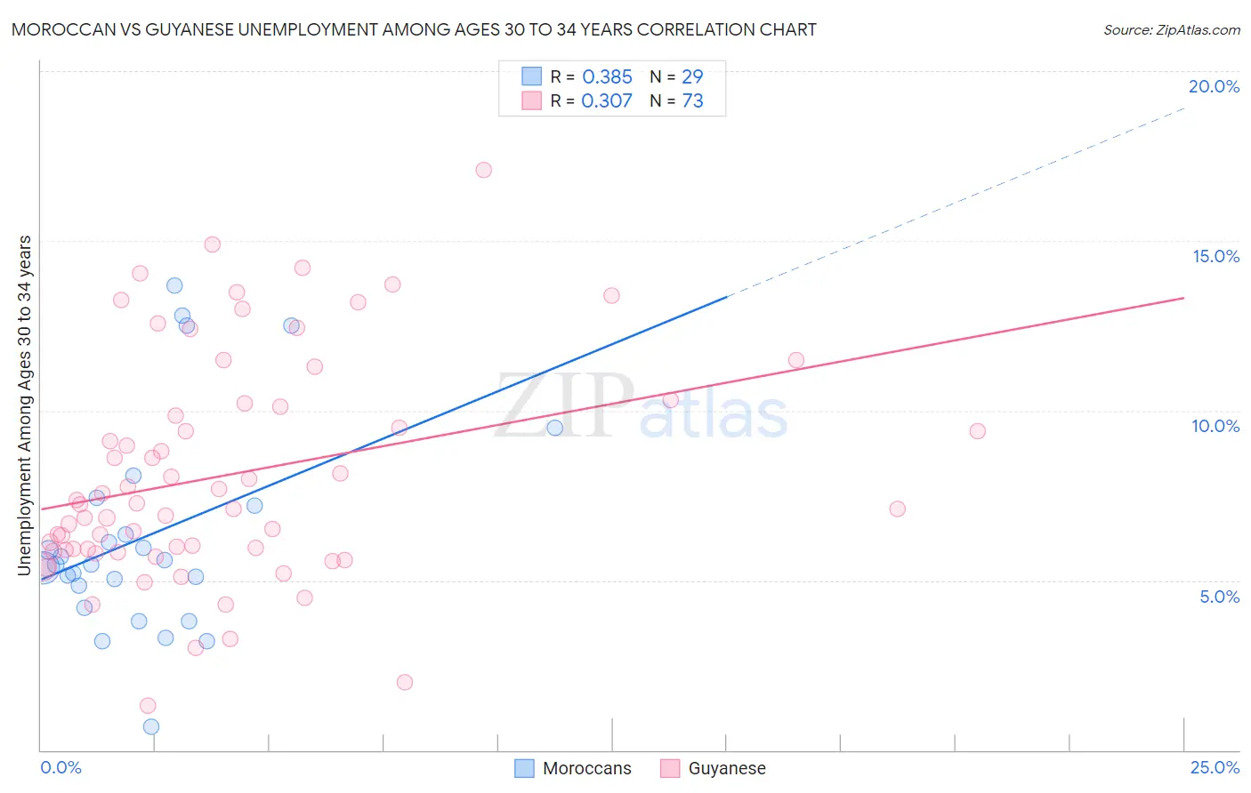 Moroccan vs Guyanese Unemployment Among Ages 30 to 34 years