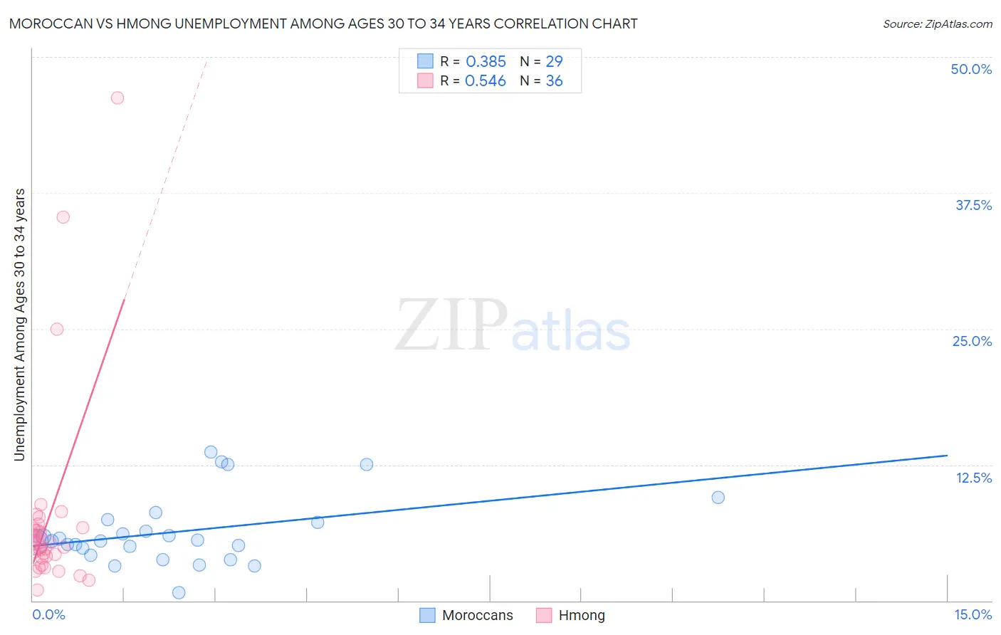 Moroccan vs Hmong Unemployment Among Ages 30 to 34 years