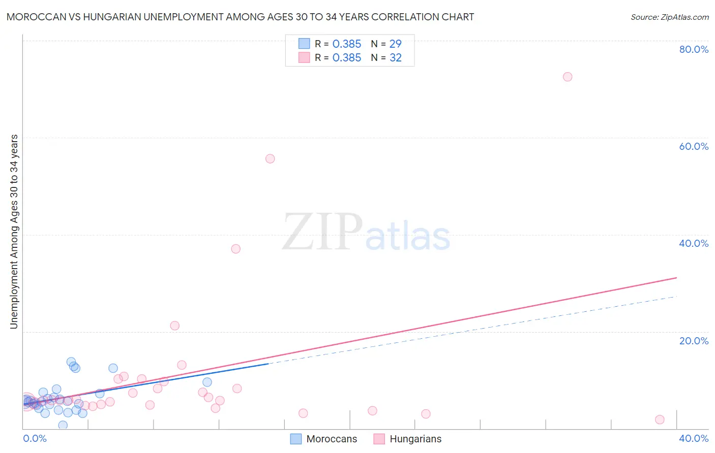 Moroccan vs Hungarian Unemployment Among Ages 30 to 34 years