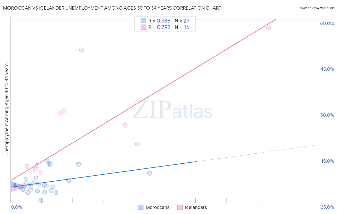 Moroccan vs Icelander Unemployment Among Ages 30 to 34 years