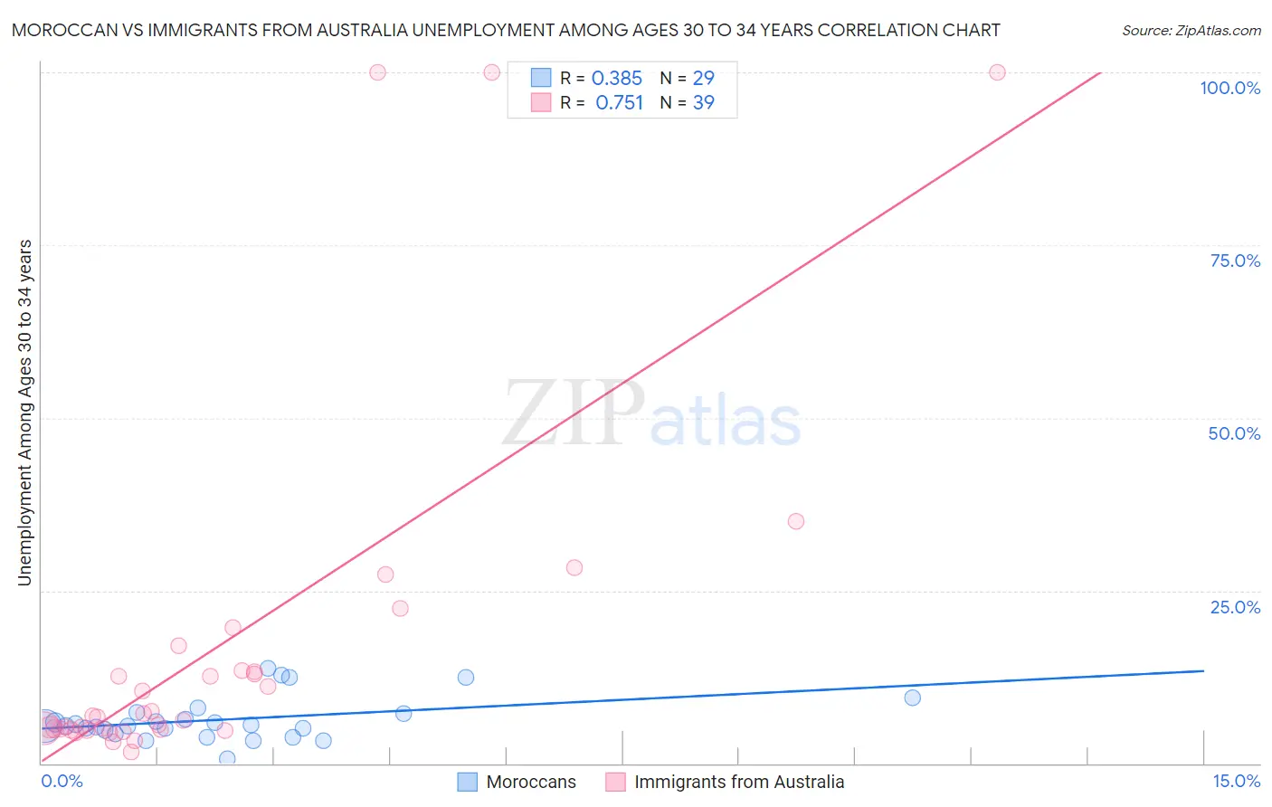 Moroccan vs Immigrants from Australia Unemployment Among Ages 30 to 34 years