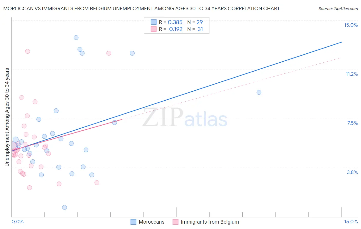 Moroccan vs Immigrants from Belgium Unemployment Among Ages 30 to 34 years