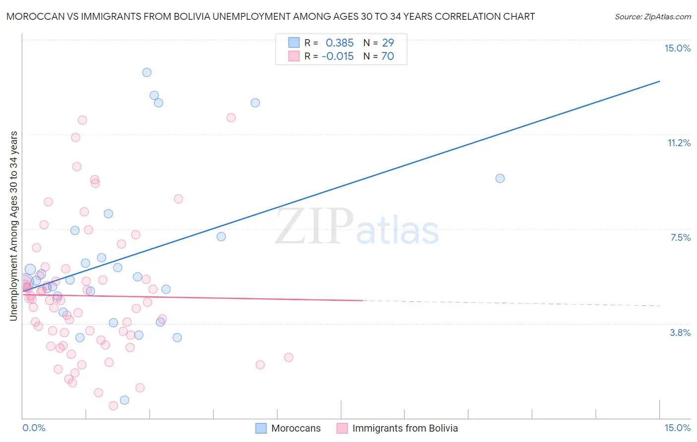 Moroccan vs Immigrants from Bolivia Unemployment Among Ages 30 to 34 years