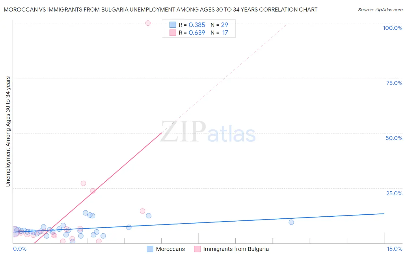Moroccan vs Immigrants from Bulgaria Unemployment Among Ages 30 to 34 years