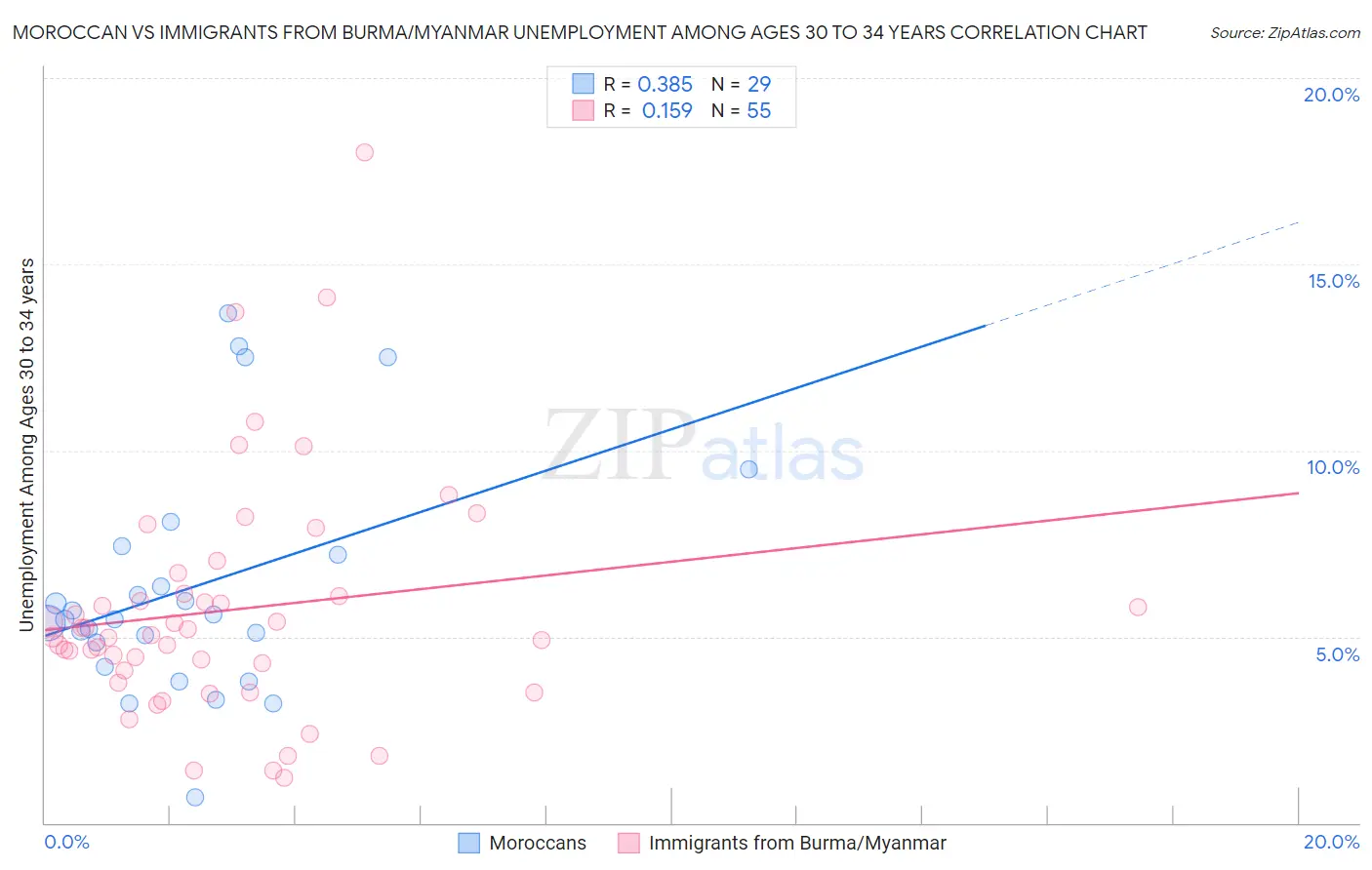 Moroccan vs Immigrants from Burma/Myanmar Unemployment Among Ages 30 to 34 years