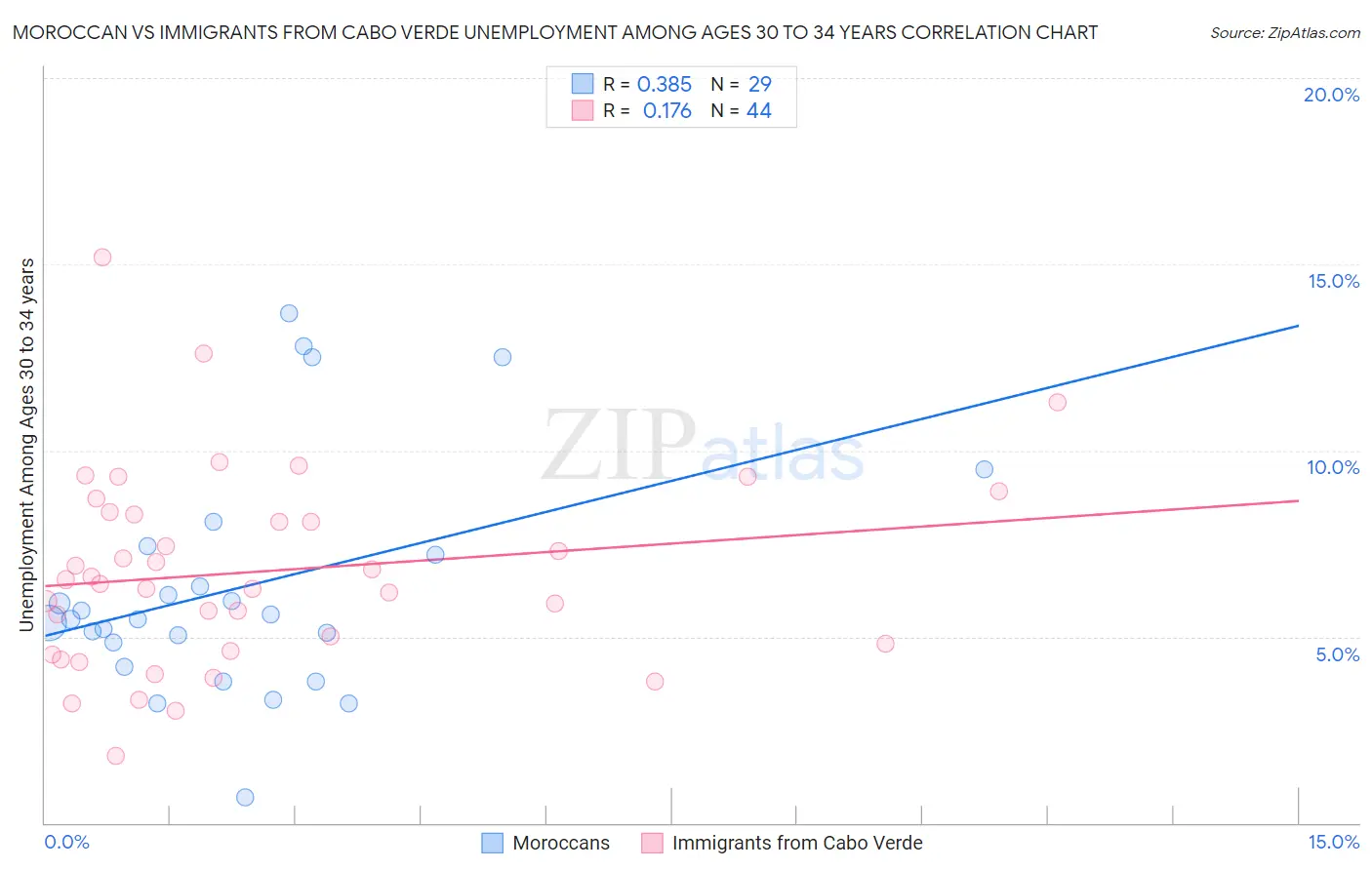 Moroccan vs Immigrants from Cabo Verde Unemployment Among Ages 30 to 34 years