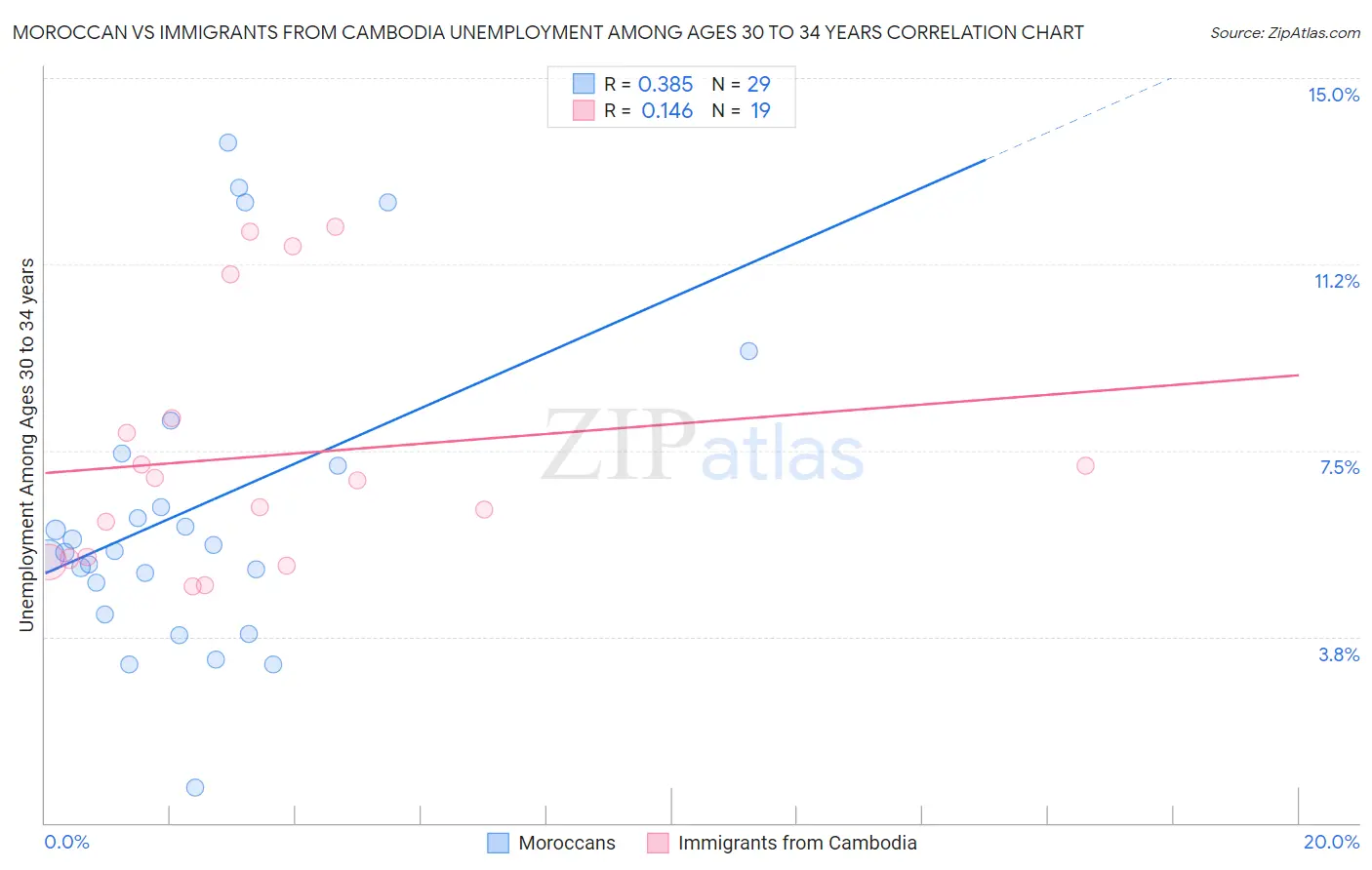 Moroccan vs Immigrants from Cambodia Unemployment Among Ages 30 to 34 years