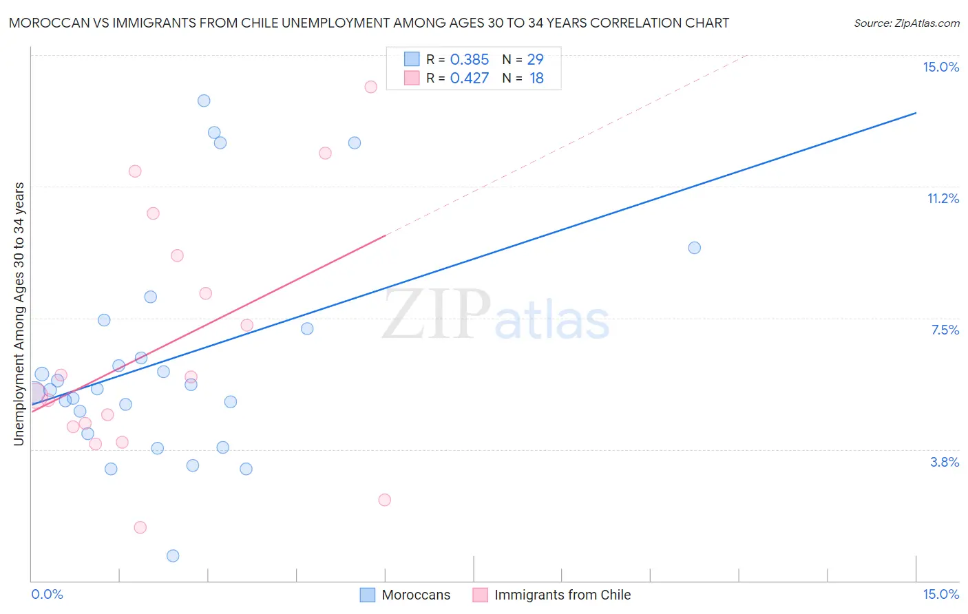 Moroccan vs Immigrants from Chile Unemployment Among Ages 30 to 34 years