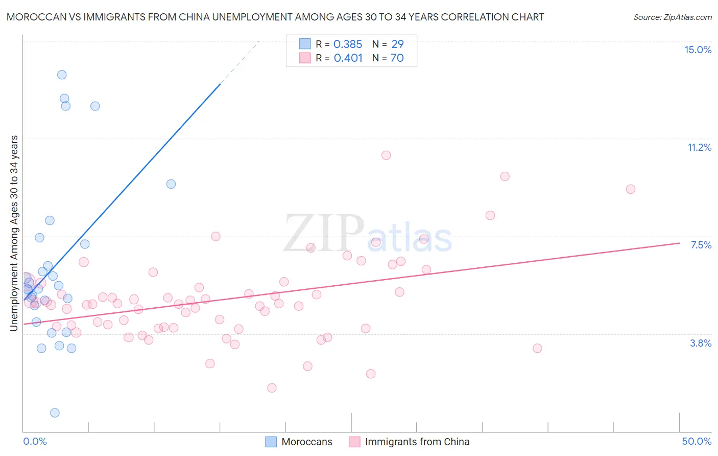 Moroccan vs Immigrants from China Unemployment Among Ages 30 to 34 years