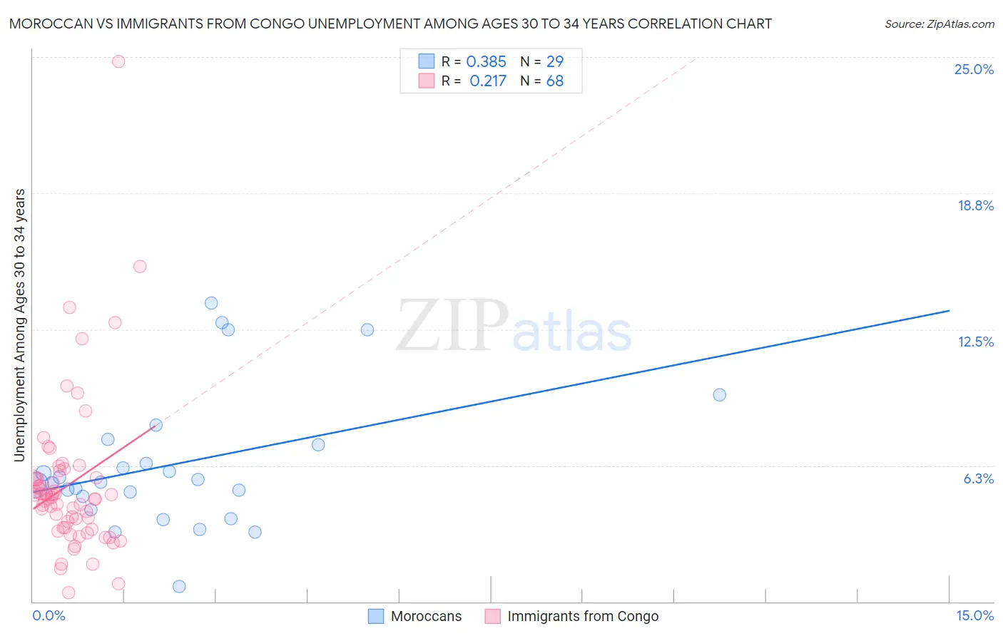 Moroccan vs Immigrants from Congo Unemployment Among Ages 30 to 34 years