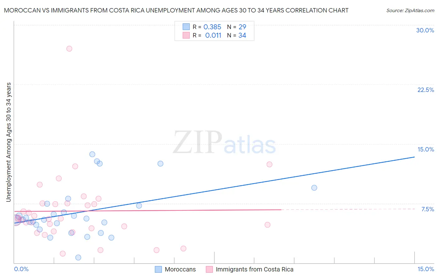 Moroccan vs Immigrants from Costa Rica Unemployment Among Ages 30 to 34 years