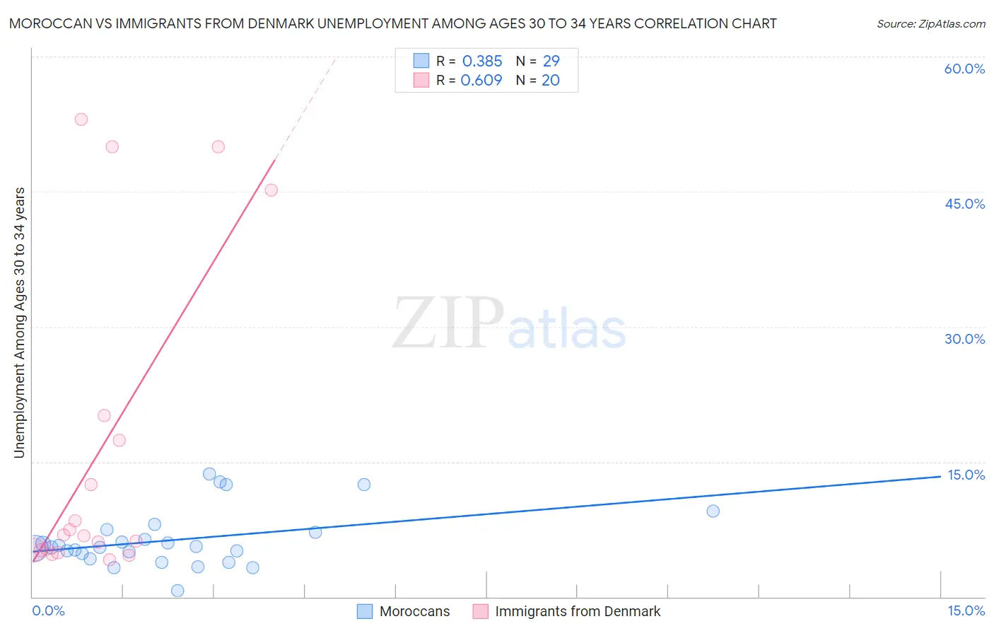 Moroccan vs Immigrants from Denmark Unemployment Among Ages 30 to 34 years