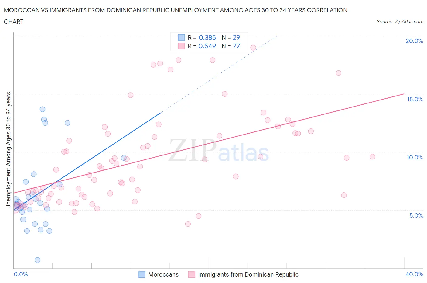 Moroccan vs Immigrants from Dominican Republic Unemployment Among Ages 30 to 34 years