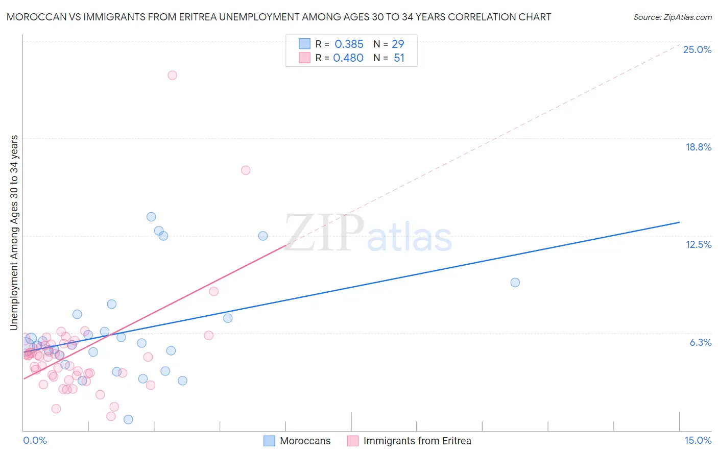 Moroccan vs Immigrants from Eritrea Unemployment Among Ages 30 to 34 years