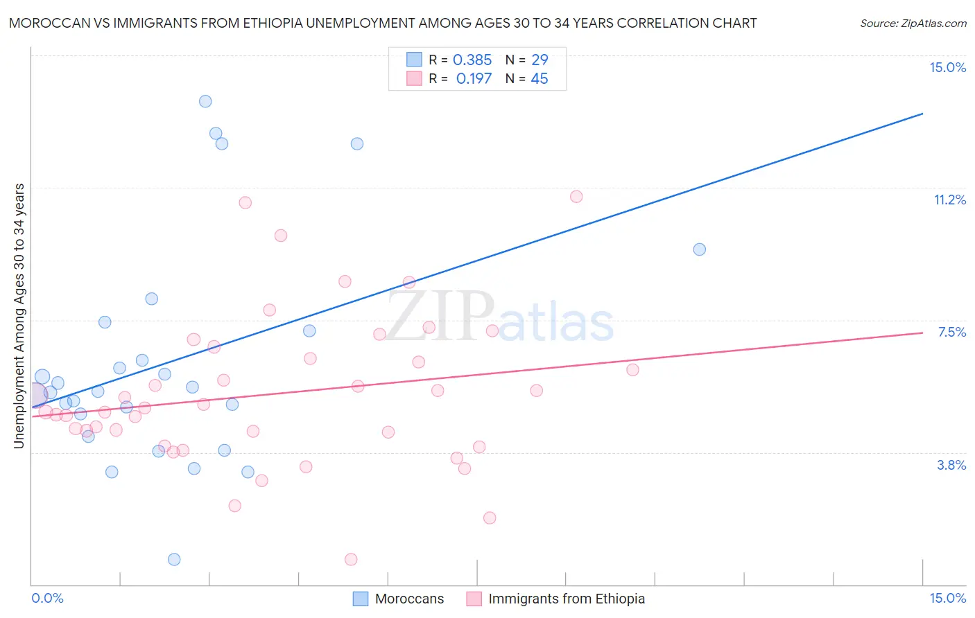 Moroccan vs Immigrants from Ethiopia Unemployment Among Ages 30 to 34 years