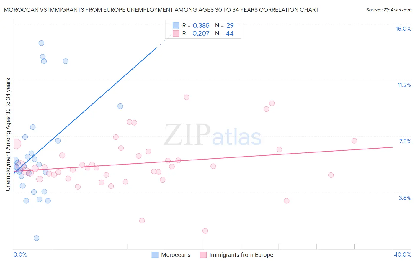 Moroccan vs Immigrants from Europe Unemployment Among Ages 30 to 34 years