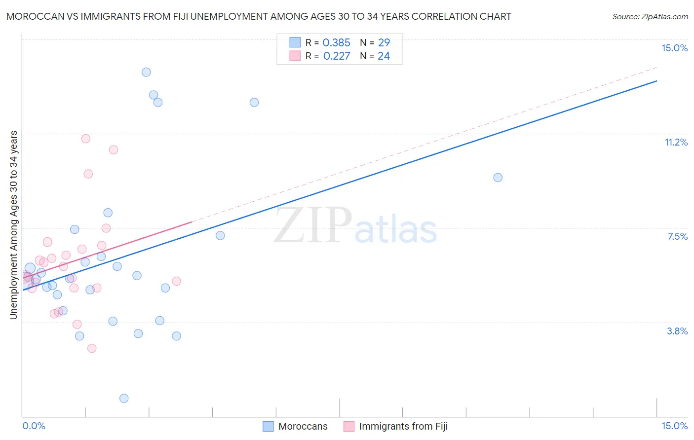 Moroccan vs Immigrants from Fiji Unemployment Among Ages 30 to 34 years