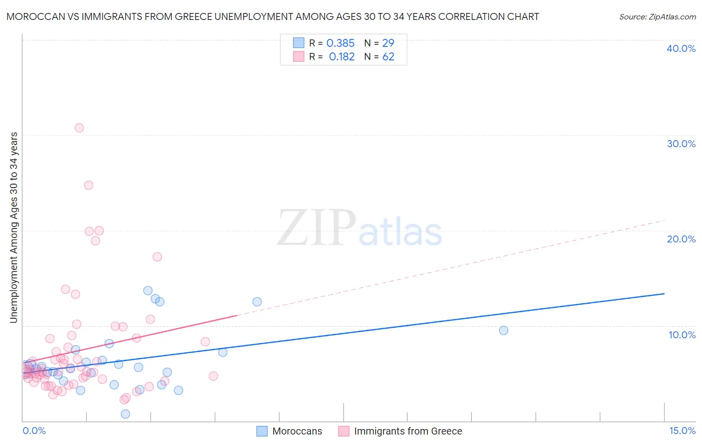 Moroccan vs Immigrants from Greece Unemployment Among Ages 30 to 34 years