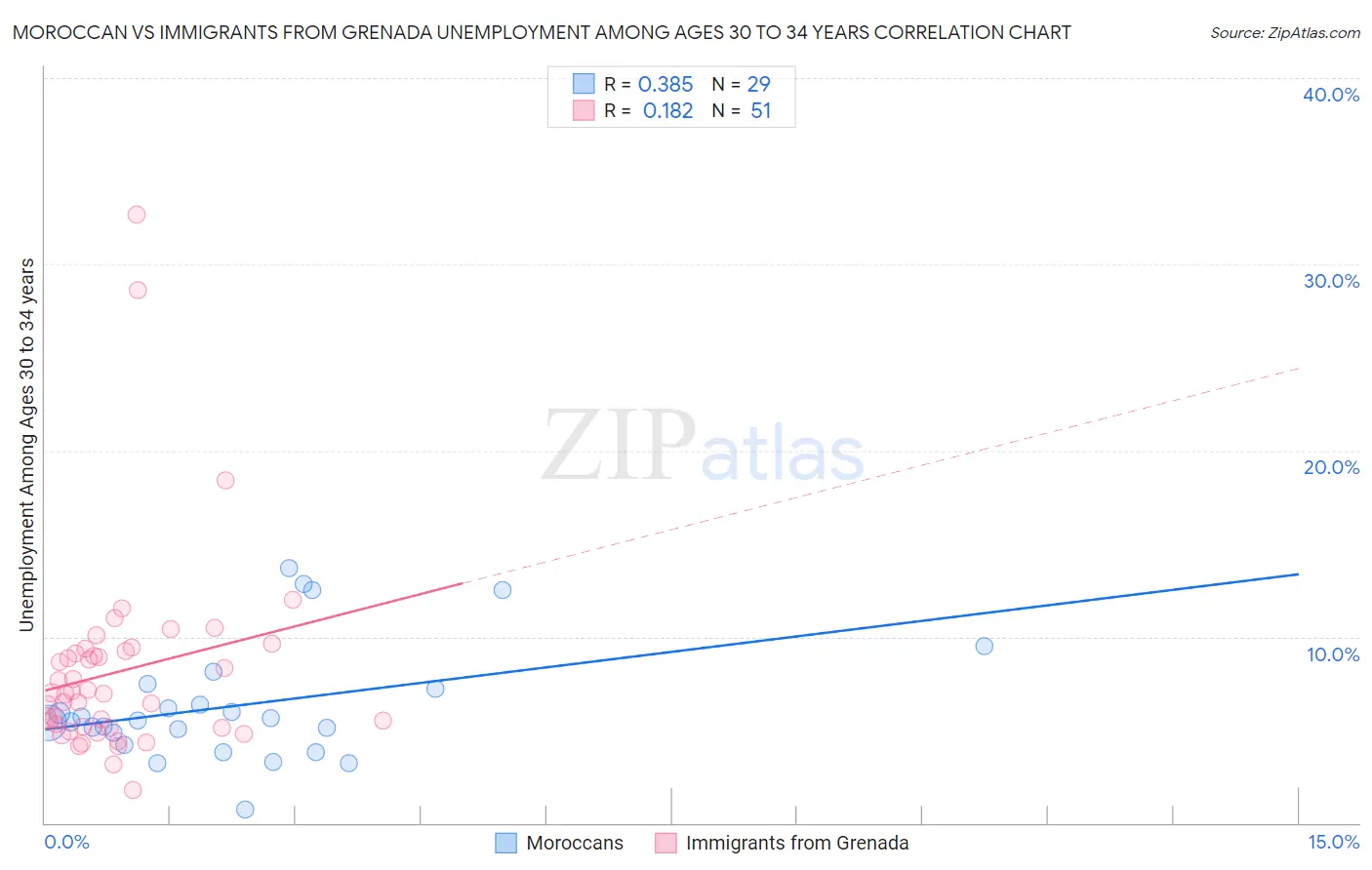 Moroccan vs Immigrants from Grenada Unemployment Among Ages 30 to 34 years