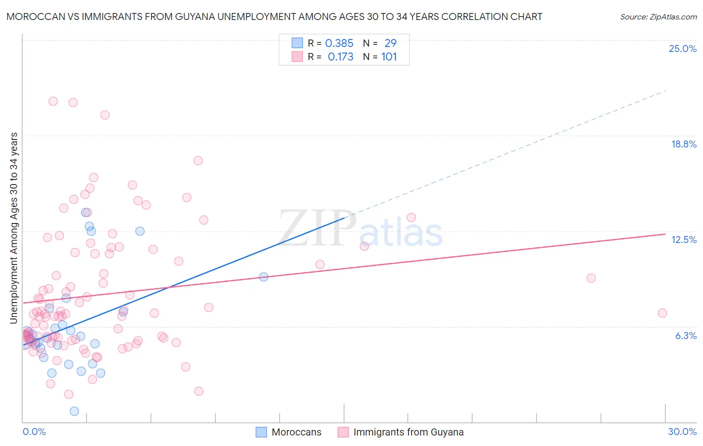 Moroccan vs Immigrants from Guyana Unemployment Among Ages 30 to 34 years