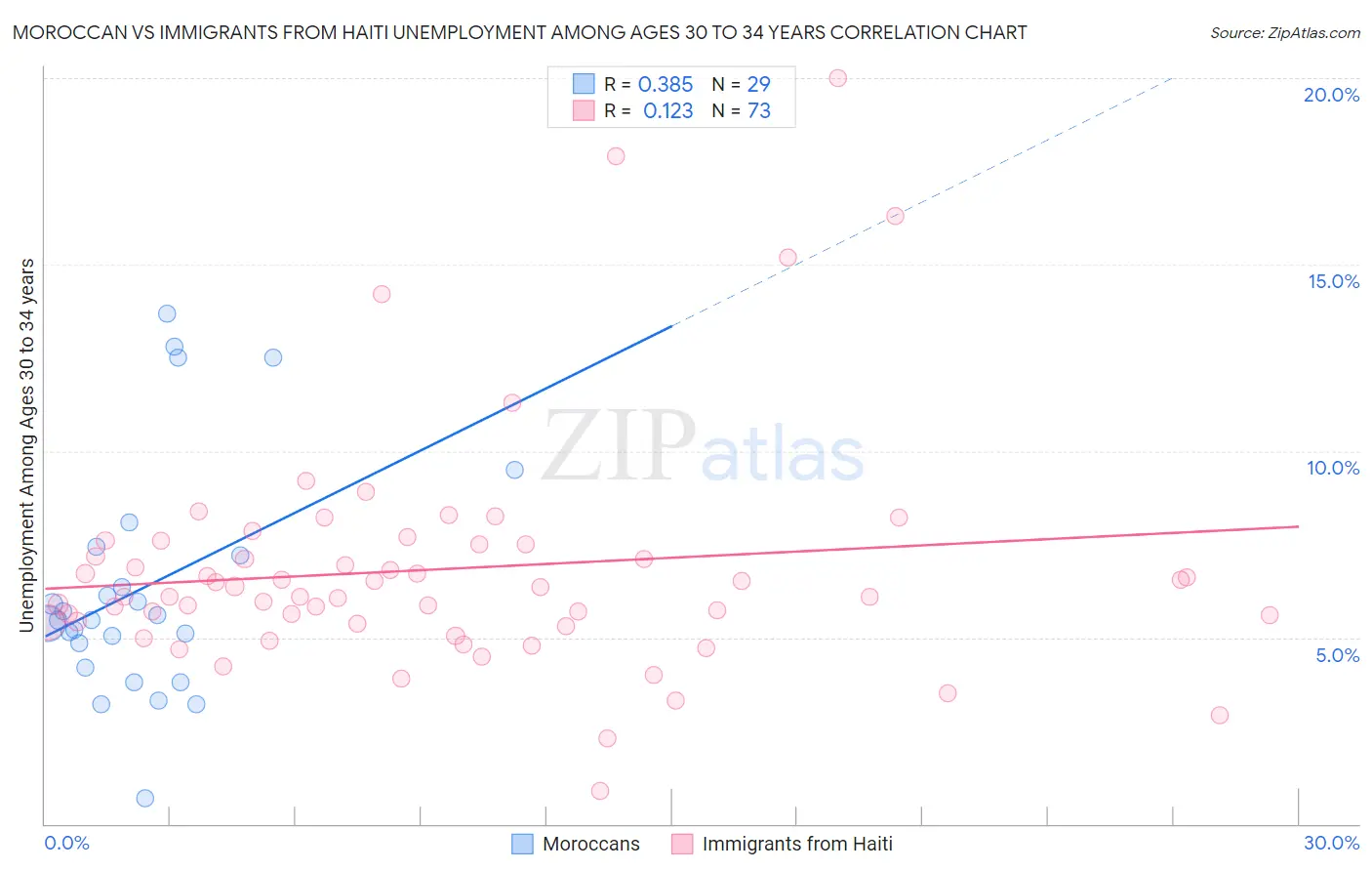Moroccan vs Immigrants from Haiti Unemployment Among Ages 30 to 34 years