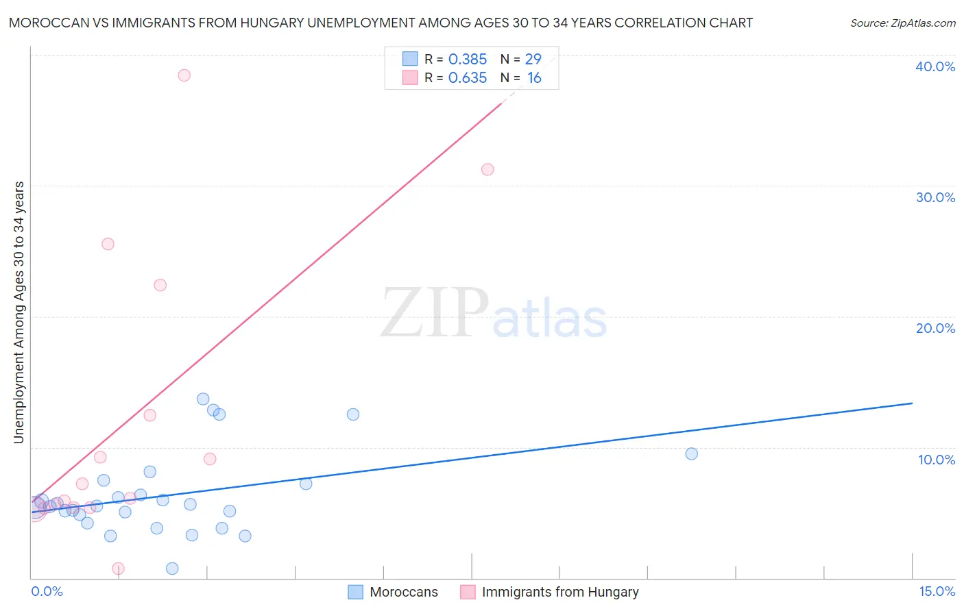 Moroccan vs Immigrants from Hungary Unemployment Among Ages 30 to 34 years