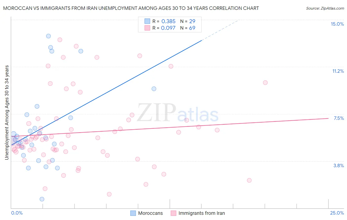 Moroccan vs Immigrants from Iran Unemployment Among Ages 30 to 34 years