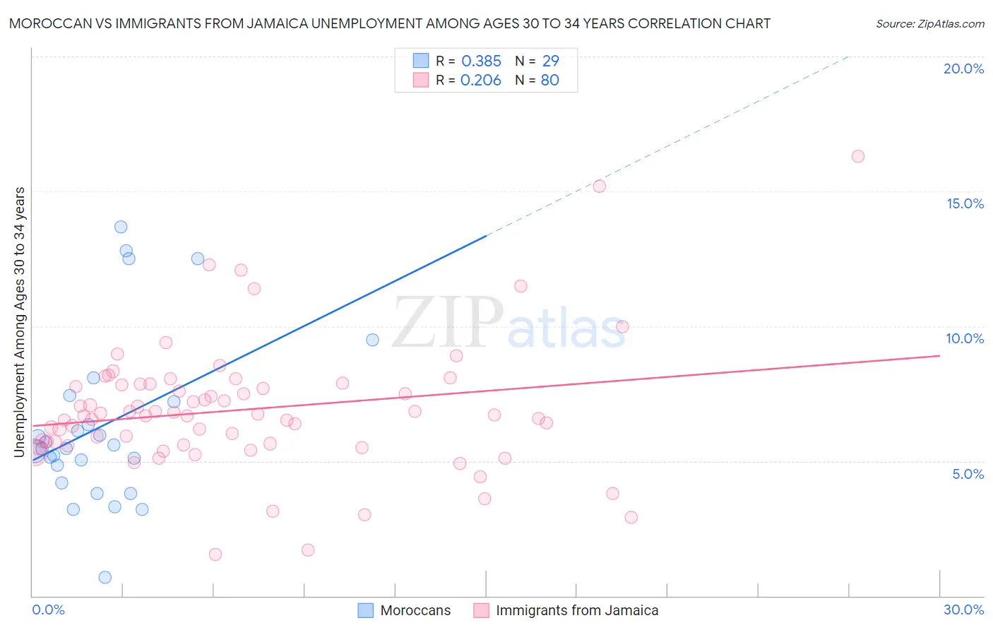 Moroccan vs Immigrants from Jamaica Unemployment Among Ages 30 to 34 years